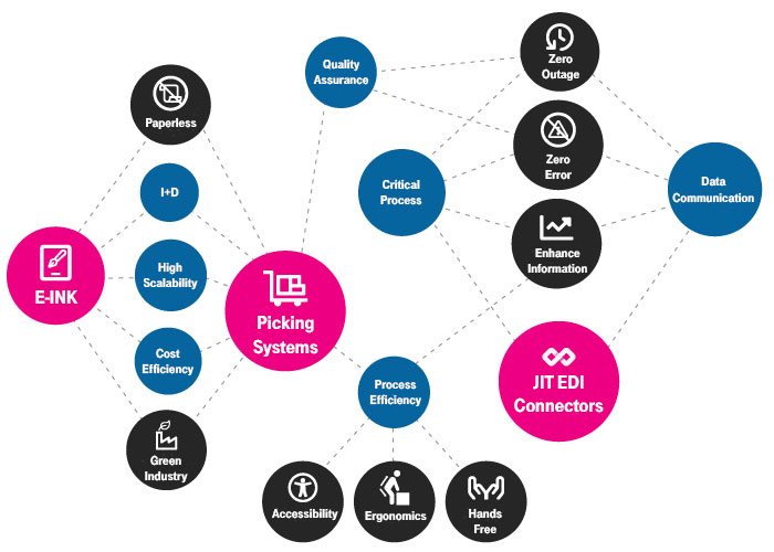 MODULES concept map